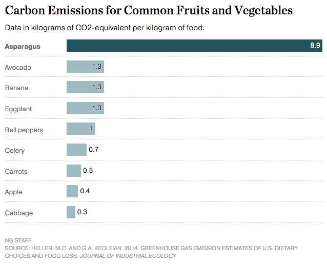 Carbon emissions (CO2-equivalent/kg) for fruits and vegetables on a weight basis (5).